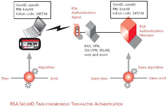 RSA Authentication Manager