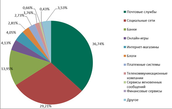 Статистика фишеров